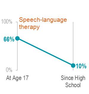 Speech-language therapy slope